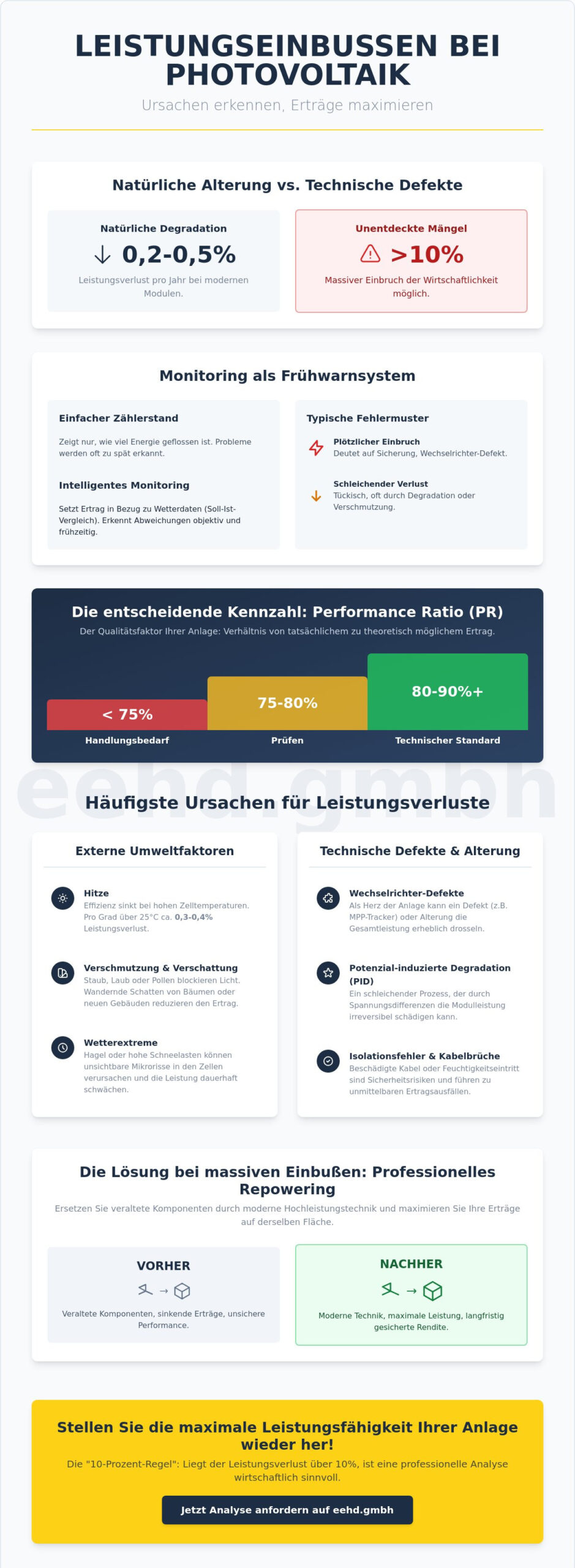 Leistungseinbußen bei Photovoltaik: Ursachen erkennen und Erträge nachhaltig sichern