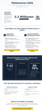 Mieterstrommodell umsetzen 2026: Der Leitfaden für Vermieter und Unternehmen