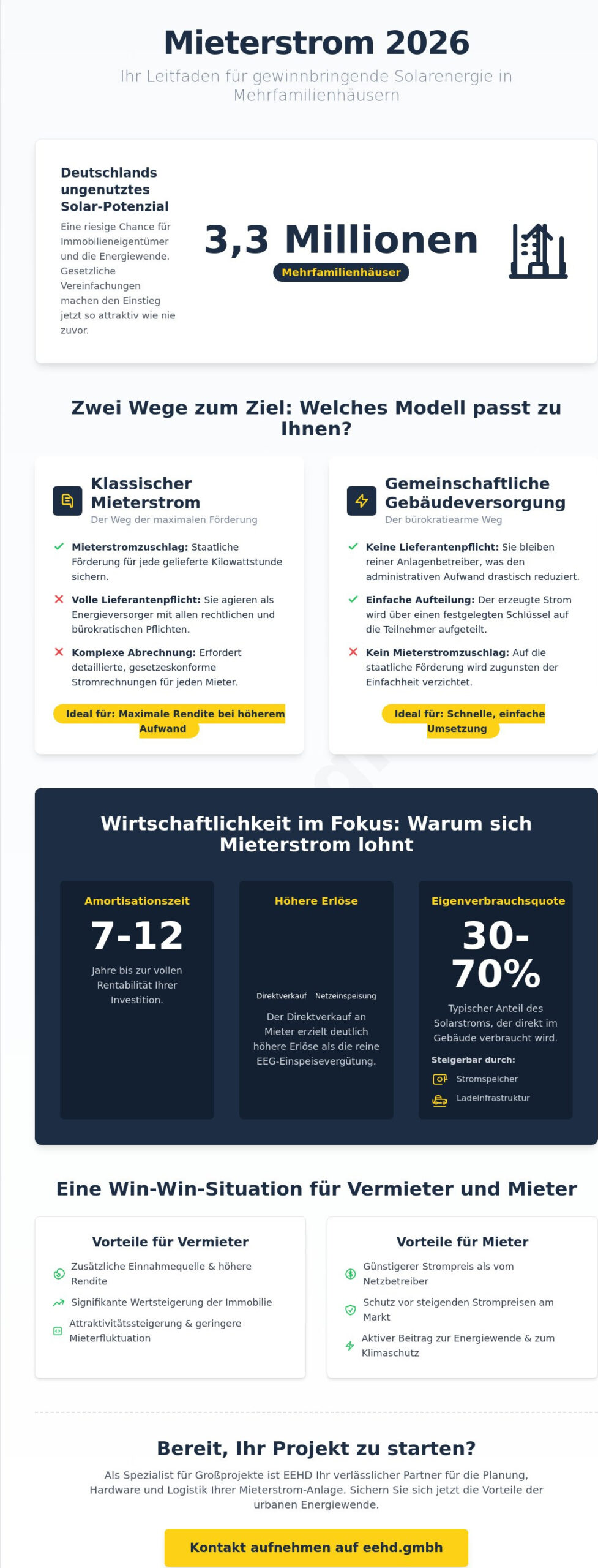 Mieterstrommodell umsetzen 2026: Der Leitfaden für Vermieter und Unternehmen