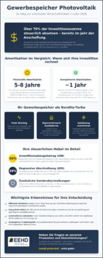 PV-Amortisation 2026: Rendite durch Gewerbespeicher