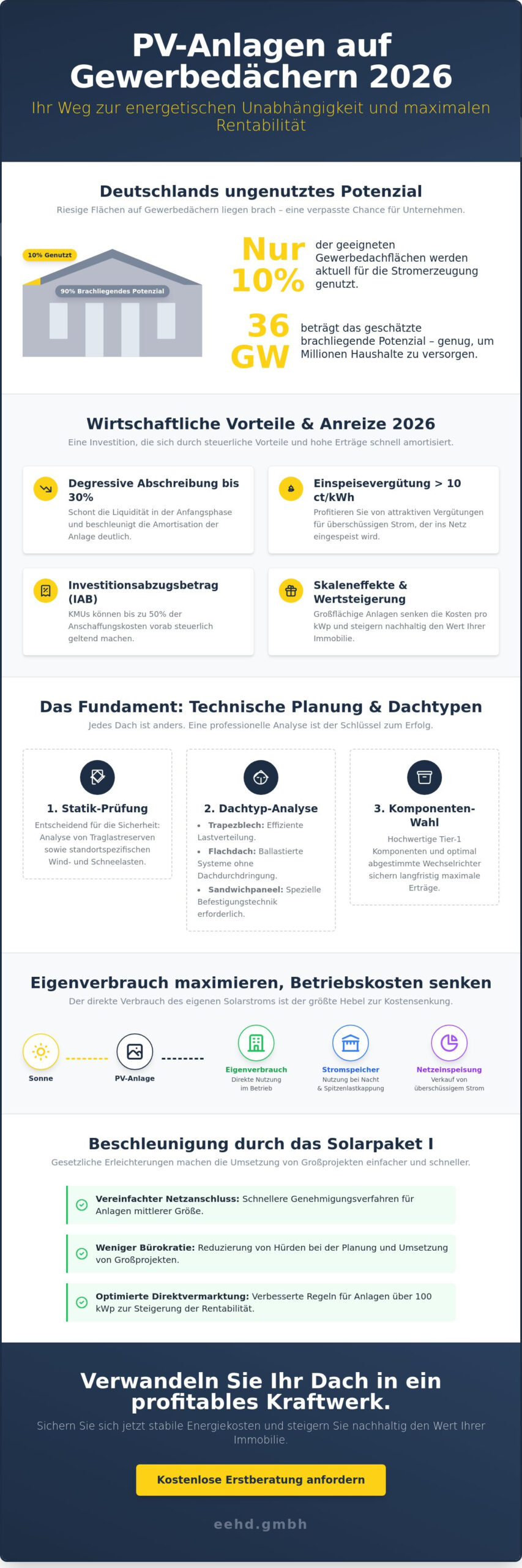 PV-Anlage auf Gewerbedach: Wirtschaftlichkeit, Planung und Komponenten 2026