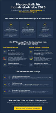 Photovoltaik für Industriebetriebe 2026: Wirtschaftlichkeit, Repowering und Komponentenstrategie
