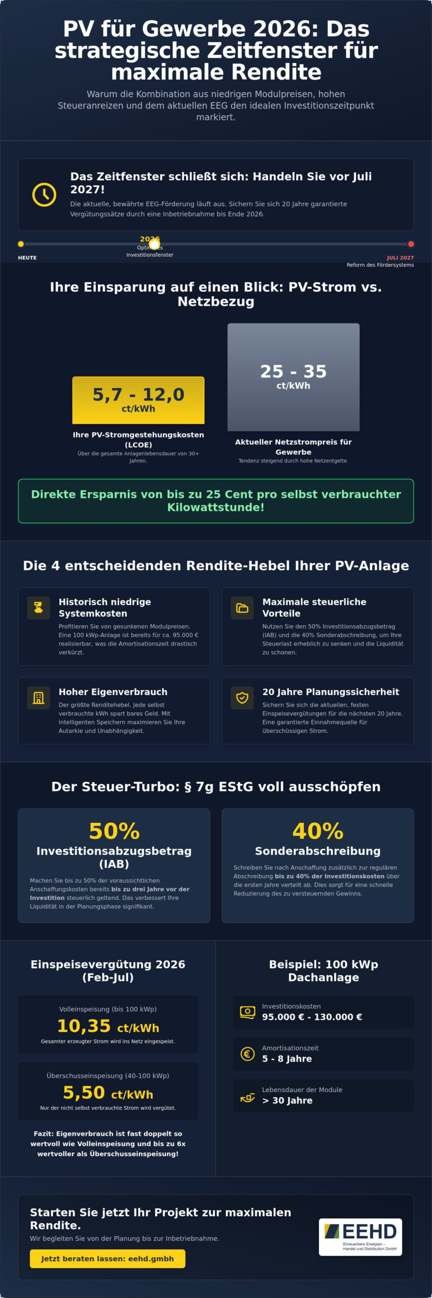 Rentabilität von Photovoltaik für Gewerbe 2026: Strategien für maximale Rendite