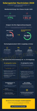 Solarspeicher nachrüsten: Kosten, Technik und Wirtschaftlichkeit 2026