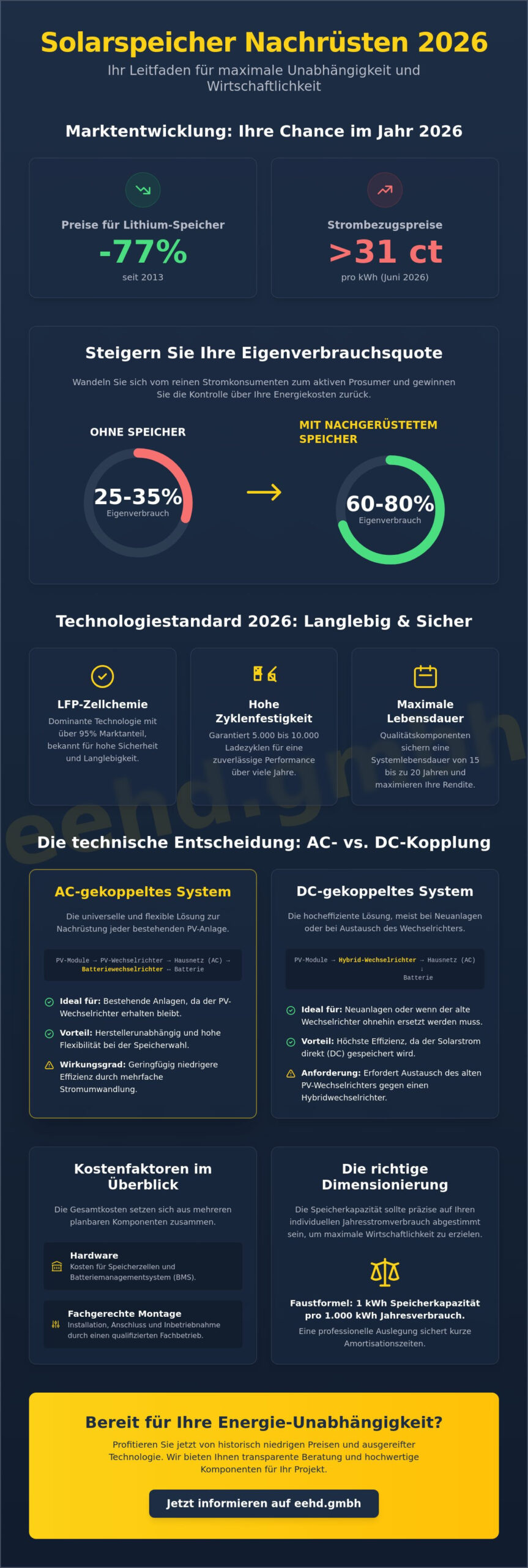 Solarspeicher nachrüsten: Kosten, Technik und Wirtschaftlichkeit 2026