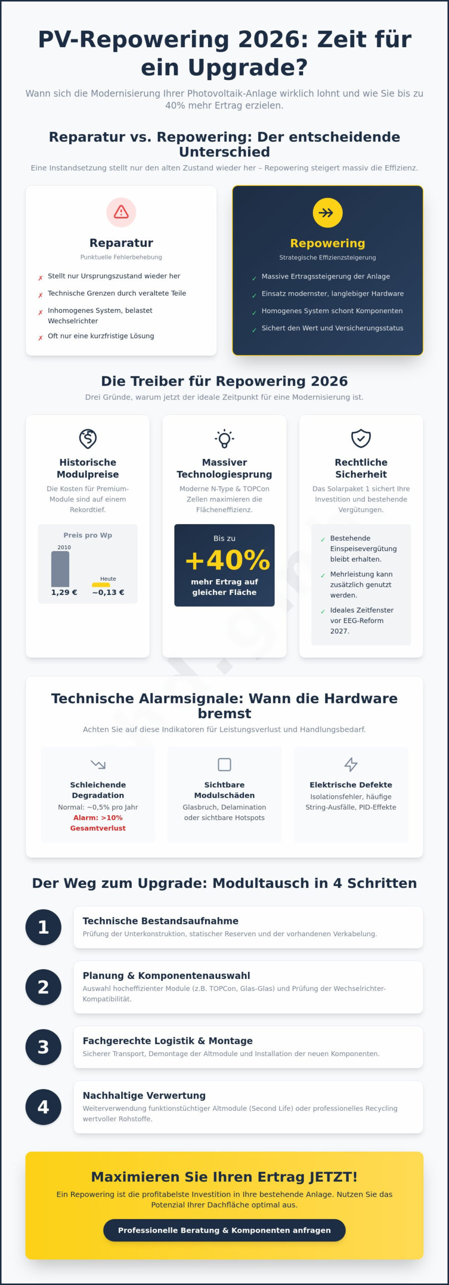 Wann lohnt sich Repowering einer PV-Anlage? Der Experten-Check 2026