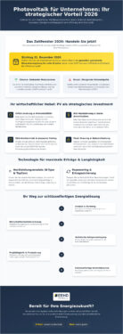 Photovoltaik Investition für Unternehmen 2026: Strategien für maximale Rentabilität
