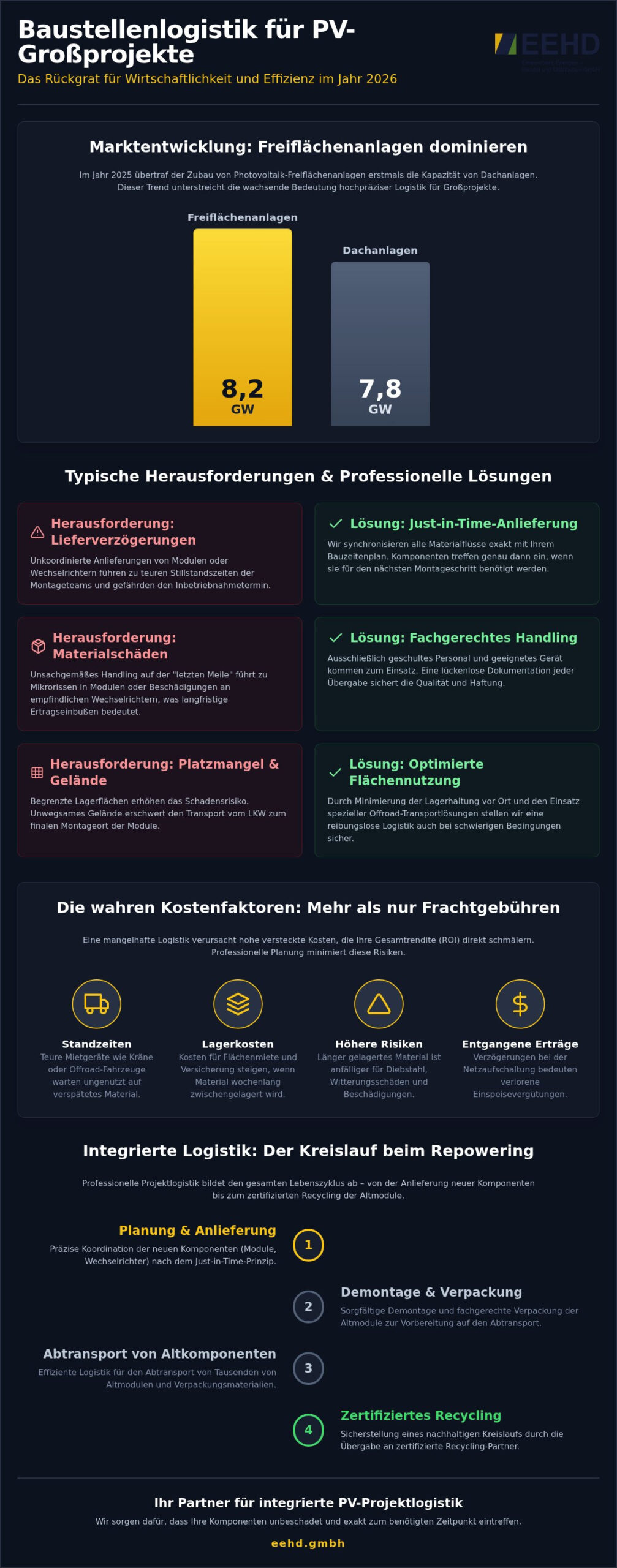 Baustellenlogistik Photovoltaik: Effiziente Planung und Umsetzung von Großprojekten 2026