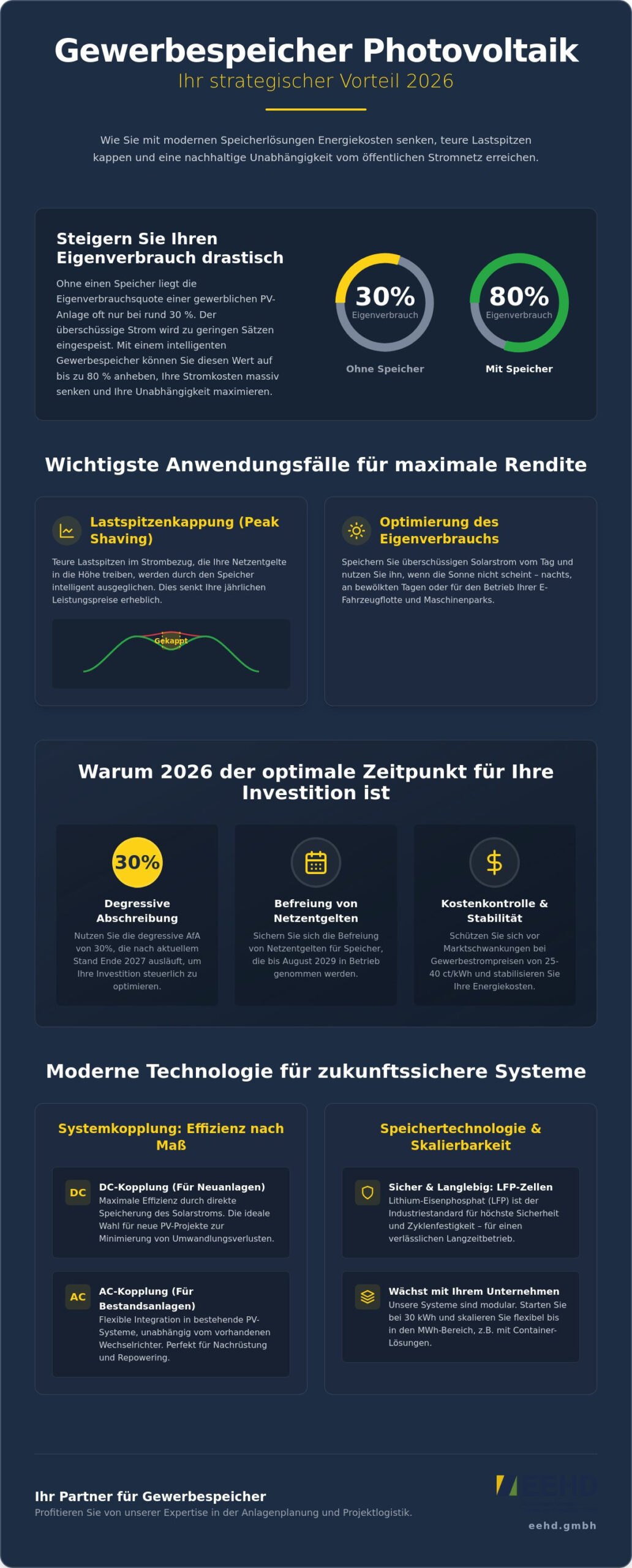 Gewerbespeicher Photovoltaik 2026: Leitfaden für Planung und Wirtschaftlichkeit