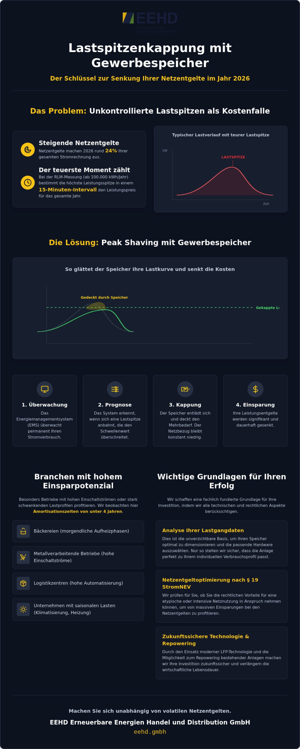 Lastspitzenkappung mit Gewerbespeicher 2026: Strategien zur Netzentgeltoptimierung für Unternehmen
