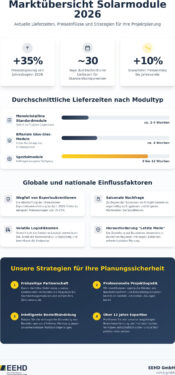Lieferzeiten Solarmodule aktuell 2026: Marktübersicht und Planungssicherheit für Ihre PV-Projekte