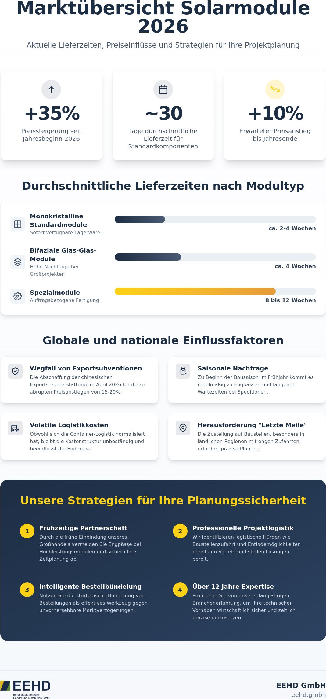 Lieferzeiten Solarmodule aktuell 2026: Marktübersicht und Planungssicherheit für Ihre PV-Projekte