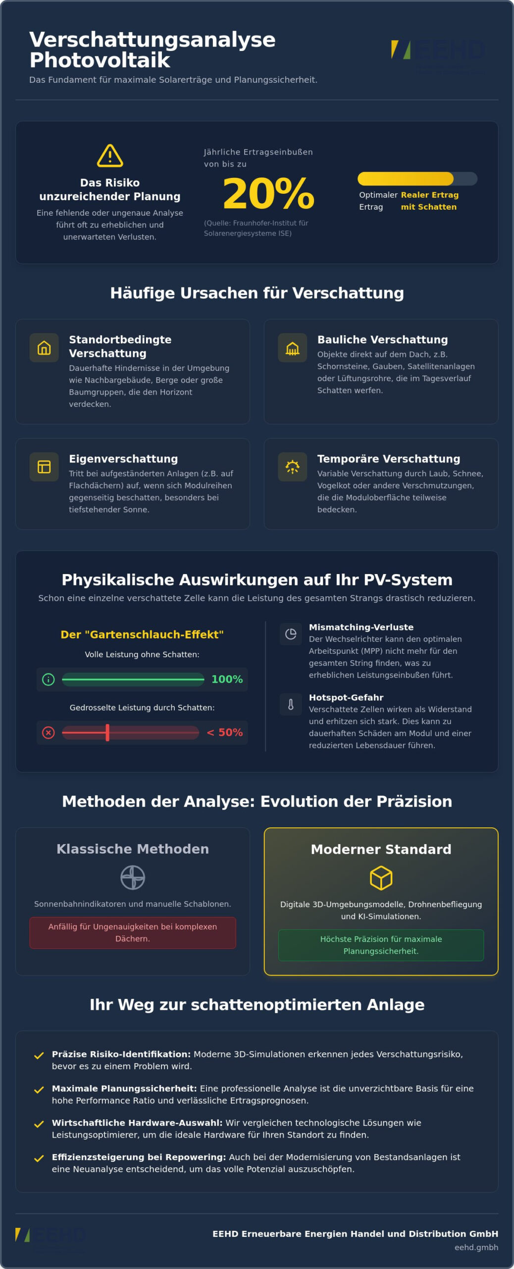 PV-Verschattungsanalyse: Technik & Optimierung 2026