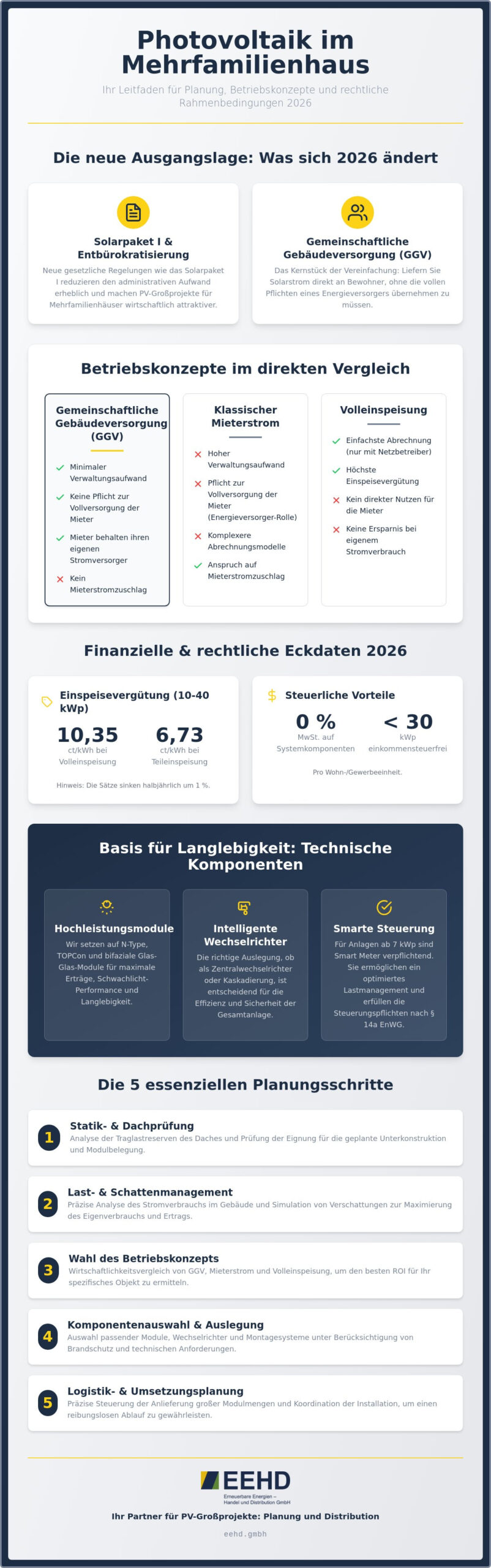 Photovoltaik Planung im Mehrfamilienhaus 2026: Konzepte und technische Umsetzung