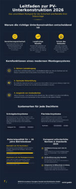 Photovoltaik Unterkonstruktion 2026: Der ultimative Leitfaden für Planung, Statik und Materialwahl