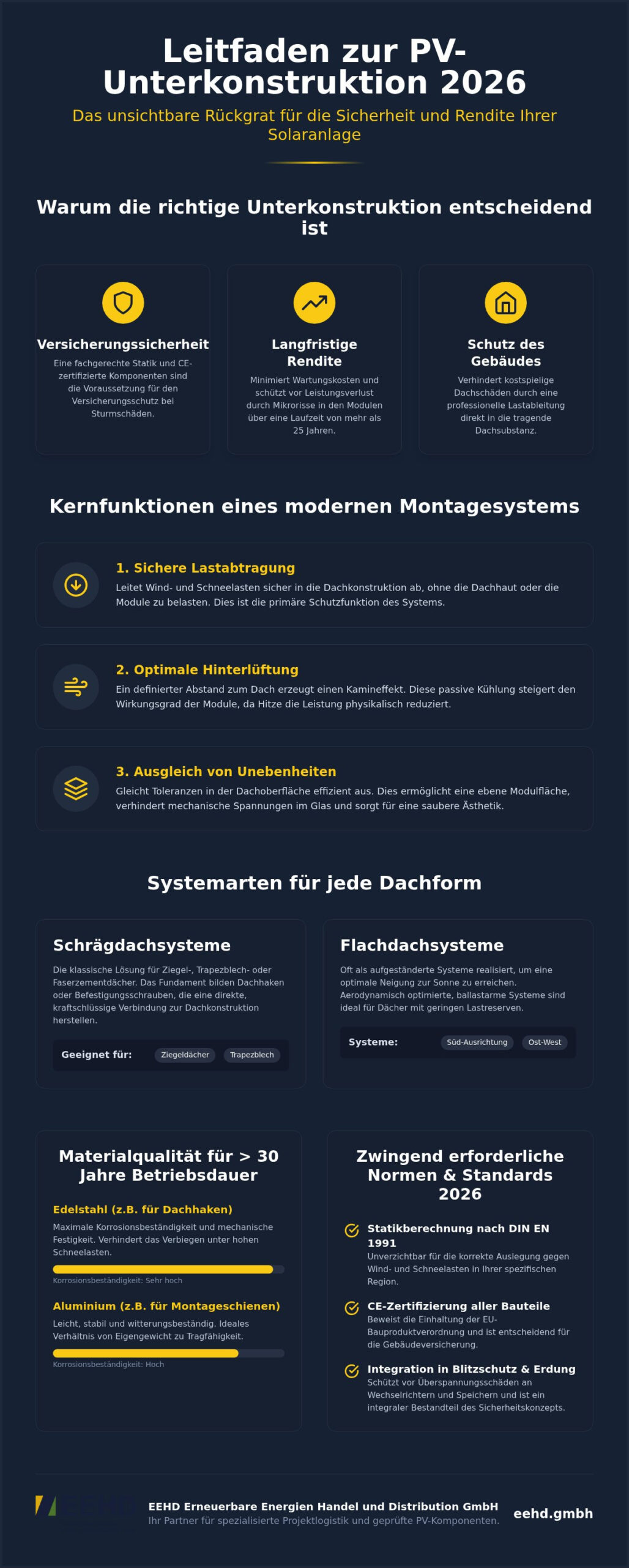 Photovoltaik Unterkonstruktion 2026: Der ultimative Leitfaden für Planung, Statik und Materialwahl