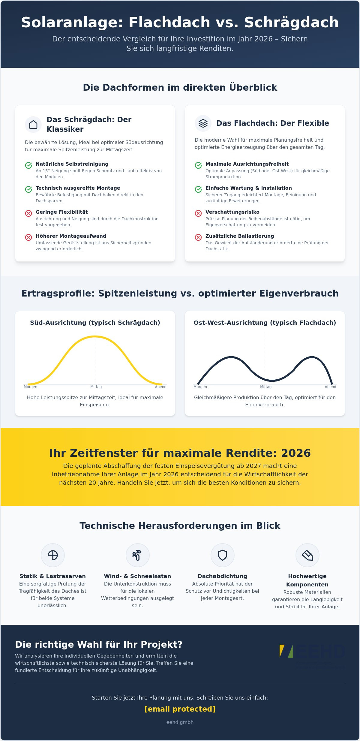 Solaranlage für Flachdach vs. Schrägdach: Der umfassende Vergleich für Ihre Planung 2026