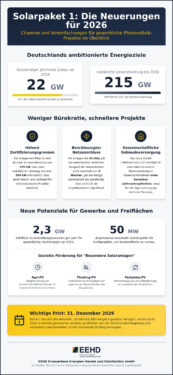 Solarpaket 1 im Jahr 2026: Alle Neuregelungen und Vorteile für Ihre PV-Projekte