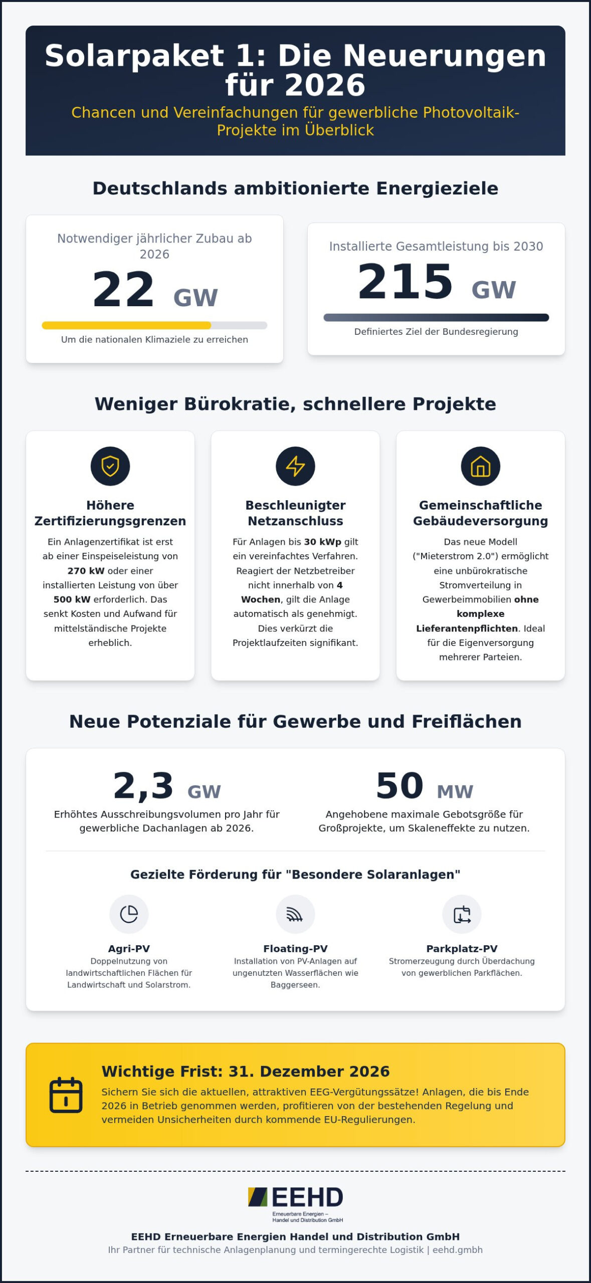 Solarpaket 1 im Jahr 2026: Alle Neuregelungen und Vorteile für Ihre PV-Projekte