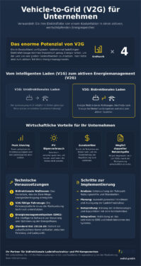 Vehicle to Grid für Unternehmen: Potenziale, Technik und Wirtschaftlichkeit 2026