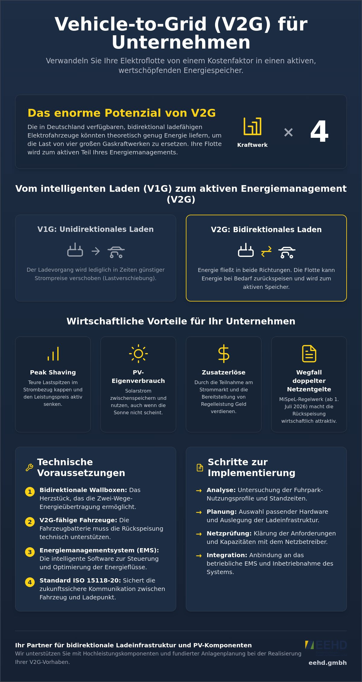 Vehicle to Grid für Unternehmen: Potenziale, Technik und Wirtschaftlichkeit 2026