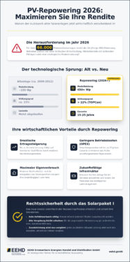 Wirtschaftlichkeit von PV Repowering 2026: Wann sich der Austausch wirklich lohnt