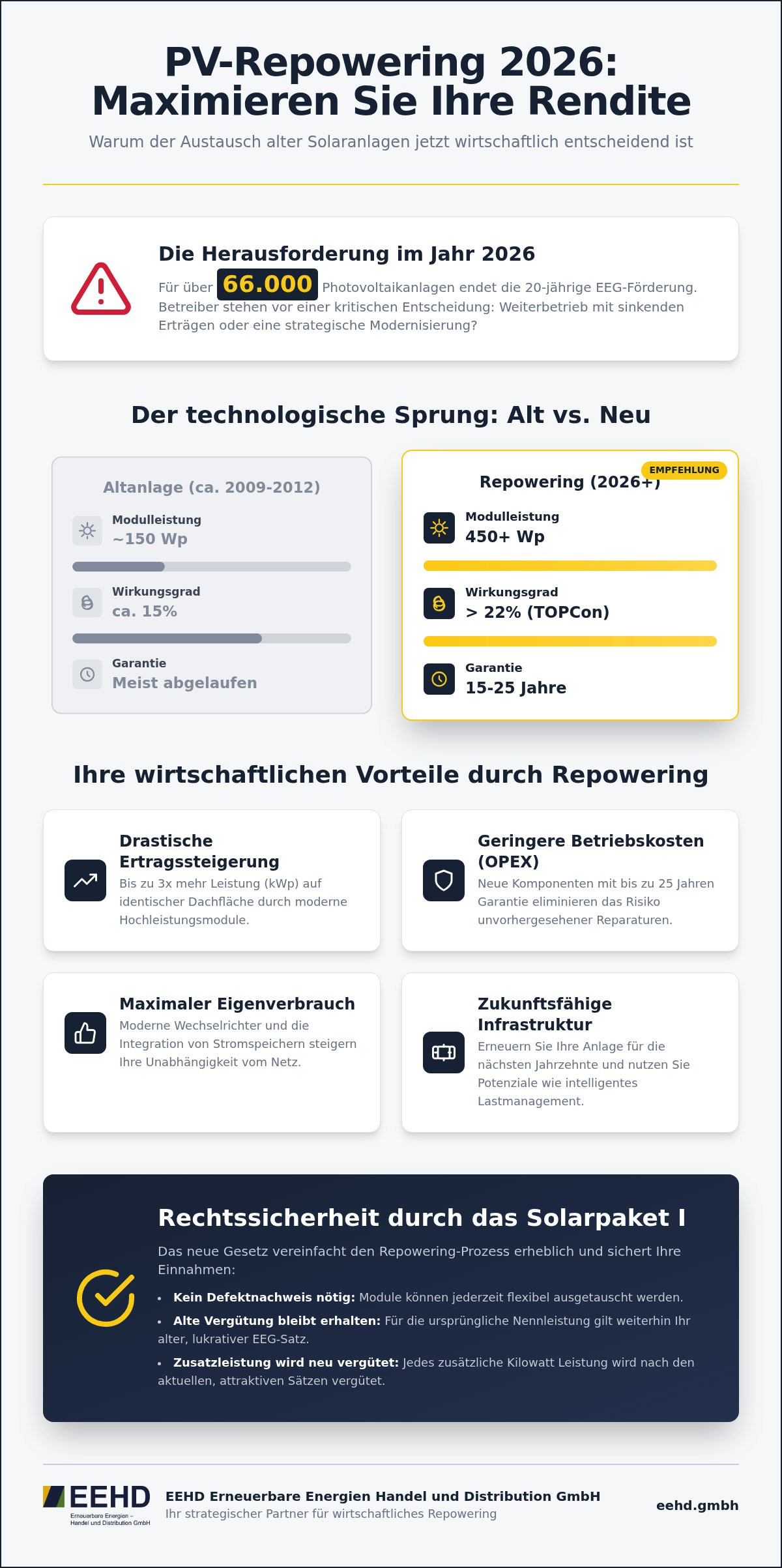 Wirtschaftlichkeit von PV Repowering 2026: Wann sich der Austausch wirklich lohnt