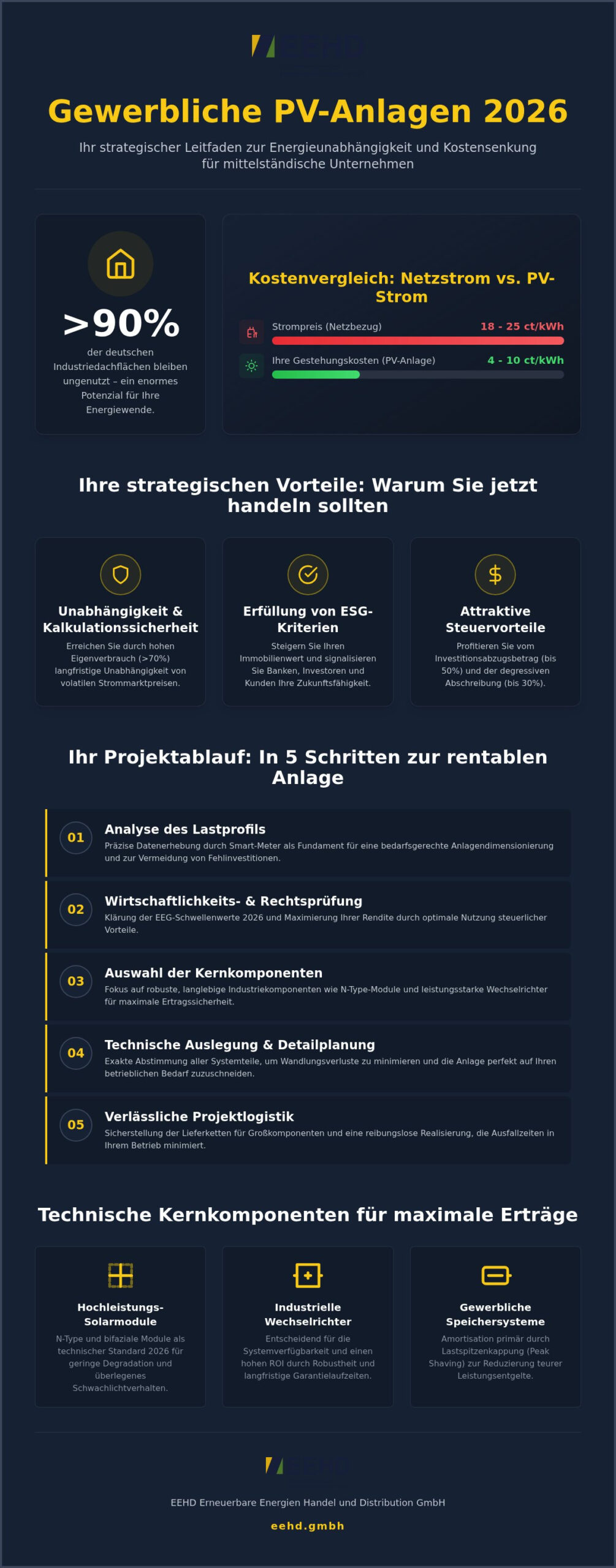 Gewerbliche PV-Anlage planen 2026: Der strategische Leitfaden für Unternehmen
