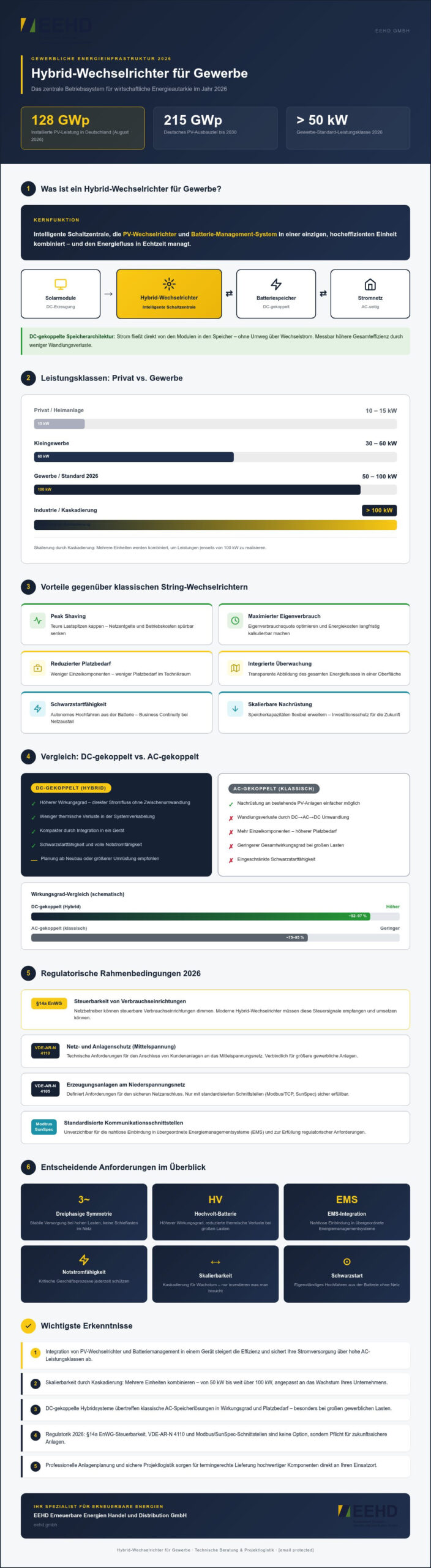 Hybrid-Wechselrichter für Gewerbe: Effizienz und Energieunabhängigkeit 2026