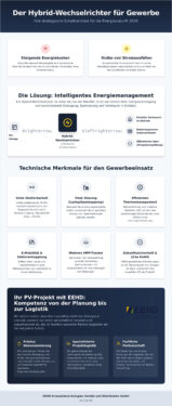 Hybrid-Wechselrichter für Gewerbe: Effizienz und Unabhängigkeit für Ihr Unternehmen (2026)
