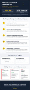 Netzanschluss PV Gewerbe 2026: Leitfaden für Planung, NVP und Umsetzung