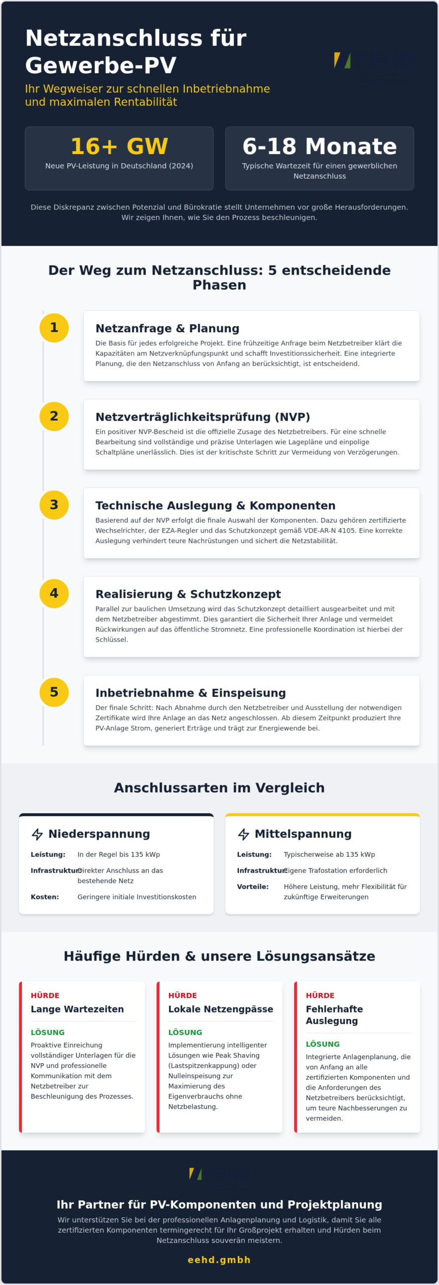Netzanschluss PV Gewerbe 2026: Leitfaden für Planung, NVP und Umsetzung