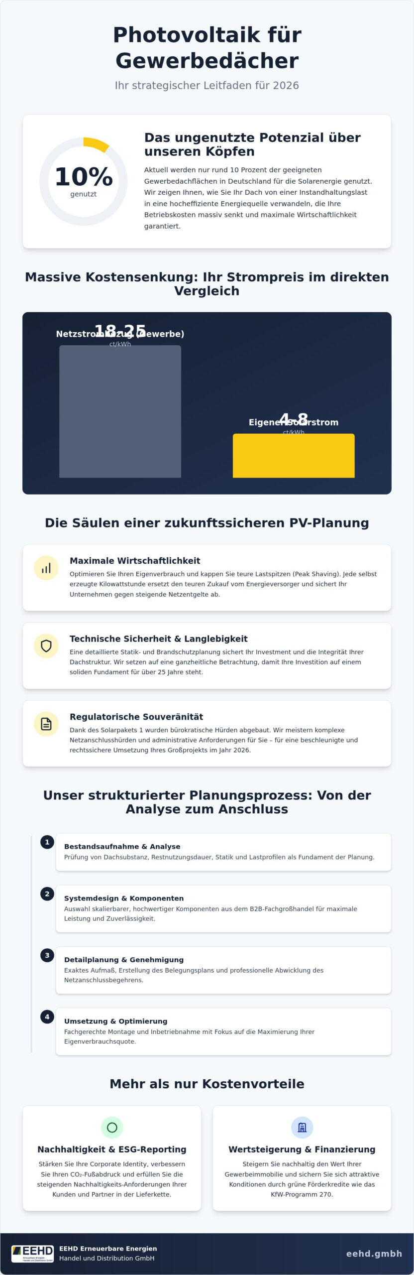 Photovoltaik Gewerbedach Planung 2026: Der Leitfaden für Industrie und Gewerbe