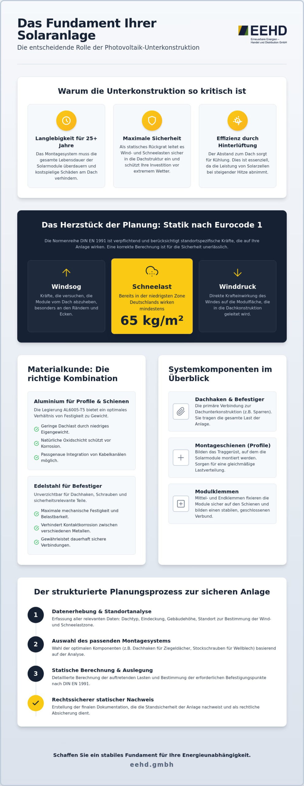 Photovoltaik Unterkonstruktion: Das statische Fundament für langlebige PV-Anlagen