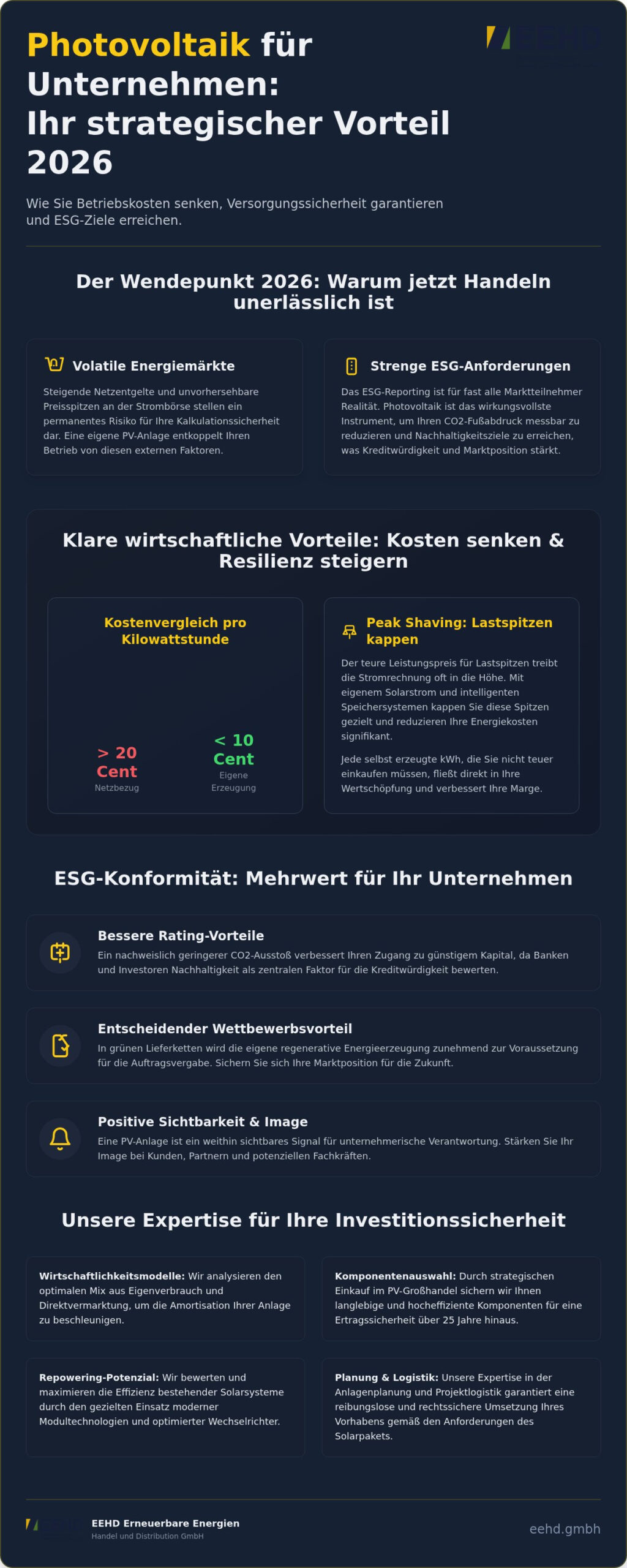 Photovoltaik für Unternehmen 2026: Strategien für maximale Wirtschaftlichkeit und Unabhängigkeit