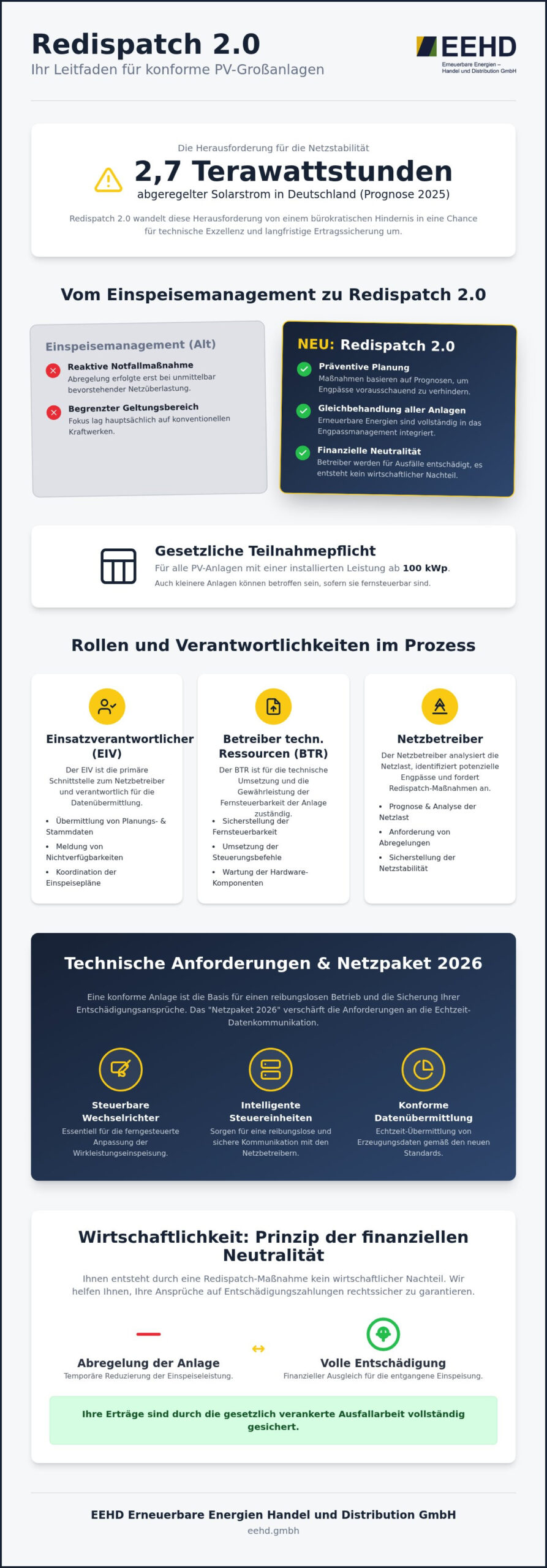 Redispatch 2.0 in der Photovoltaik: Anforderungen und Lösungen 2026