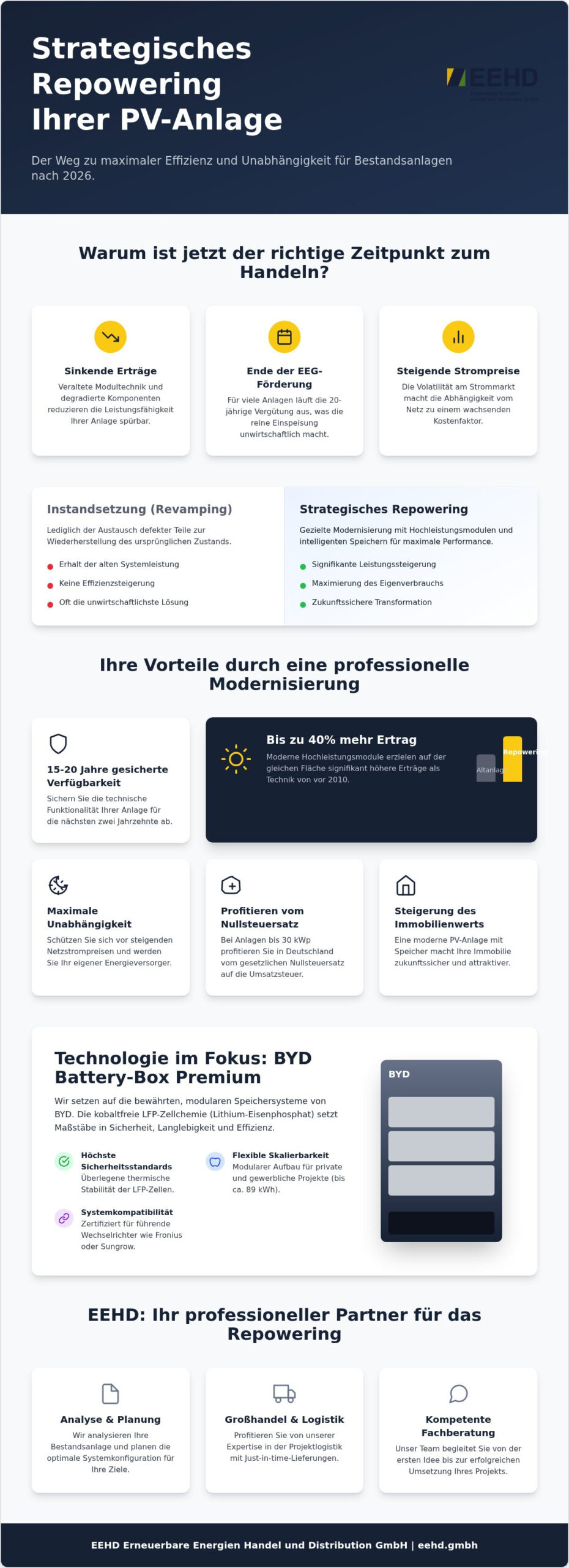 Repowering Ihrer PV-Anlage mit Speicher: Strategien für maximale Erträge 2026