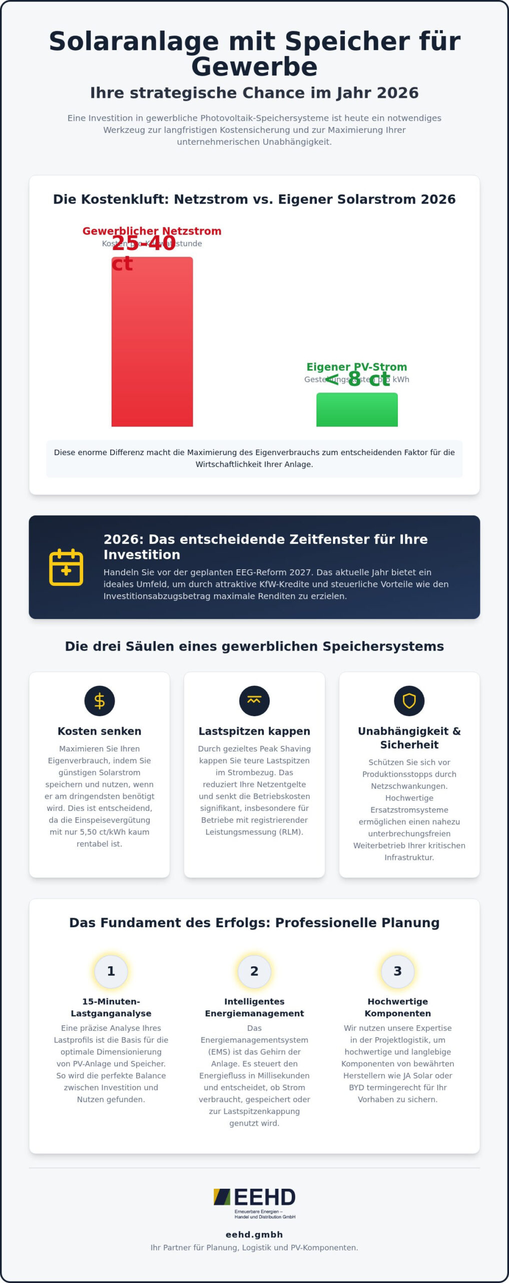 Solaranlage mit Speicher für Gewerbe: Wirtschaftlichkeit, Planung und Technik 2026