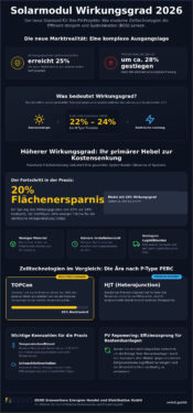 Solarmodul Wirkungsgrad 2026: Effizienz, Technologien und Wirtschaftlichkeit für Profis