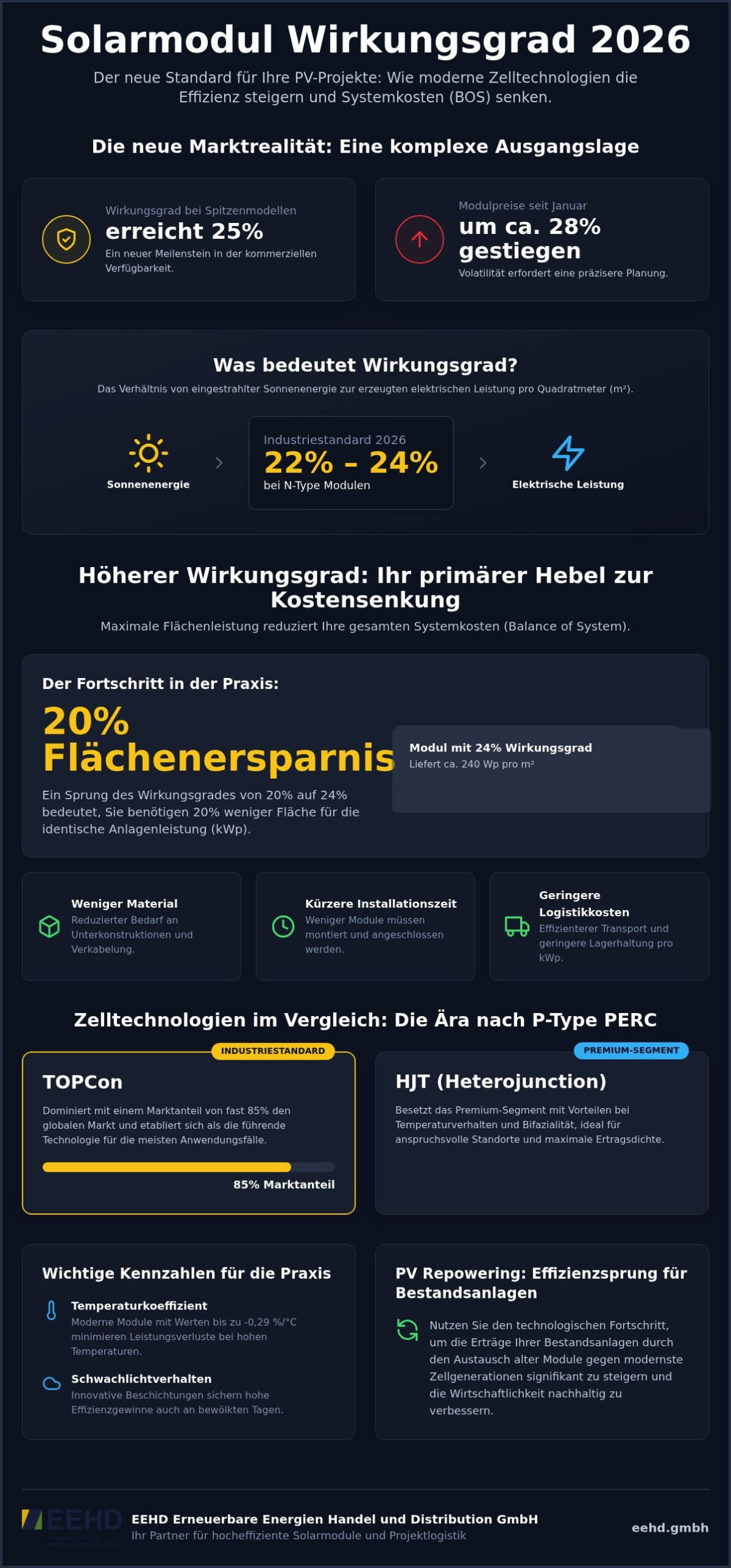 Solarmodul Wirkungsgrad 2026: Effizienz, Technologien und Wirtschaftlichkeit für Profis
