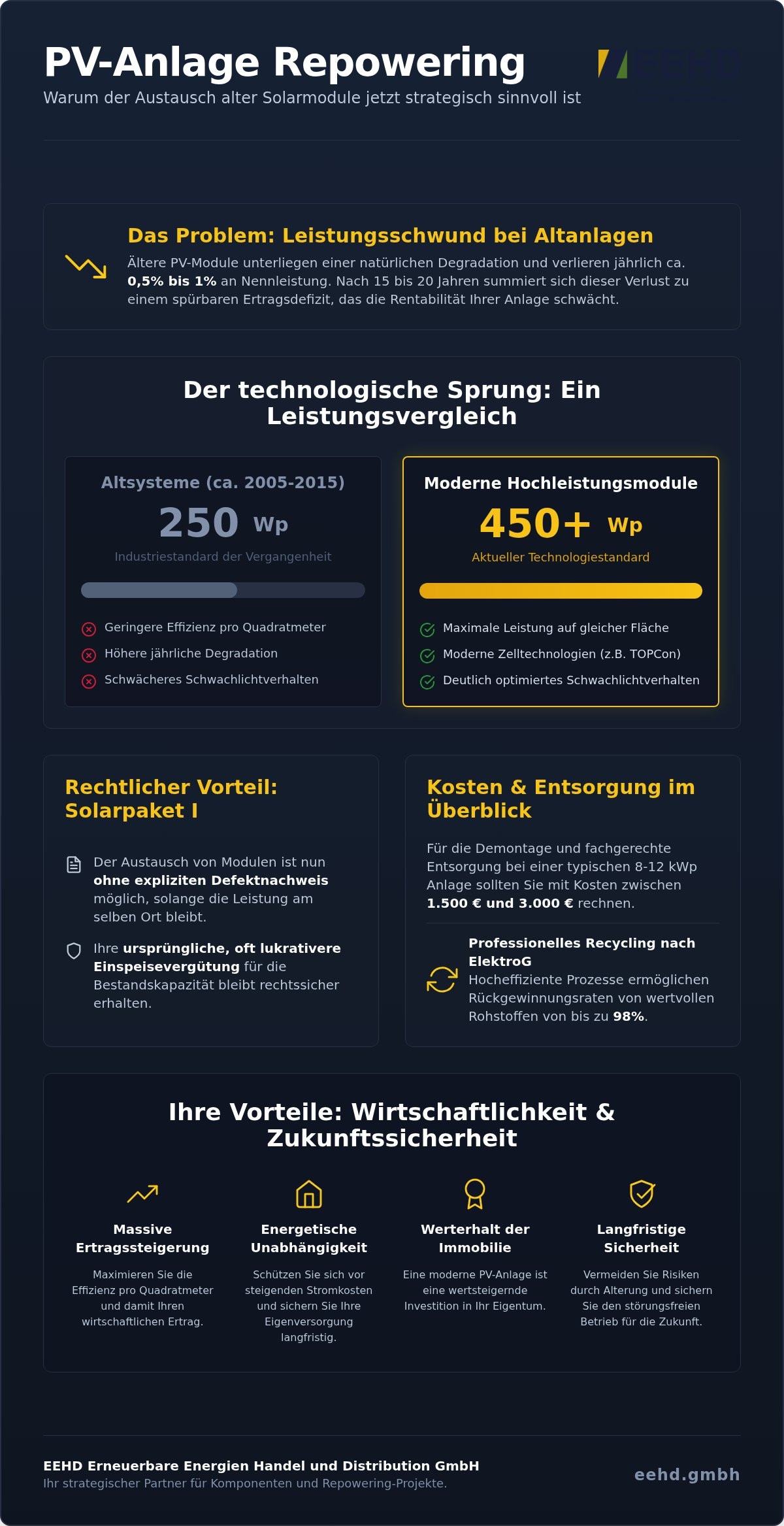 Solarmodule austauschen: Kosten, Nutzen und Repowering-Leitfaden 2026