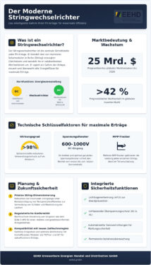 Stringwechselrichter 2026: Der umfassende Leitfaden für effiziente PV-Projekte