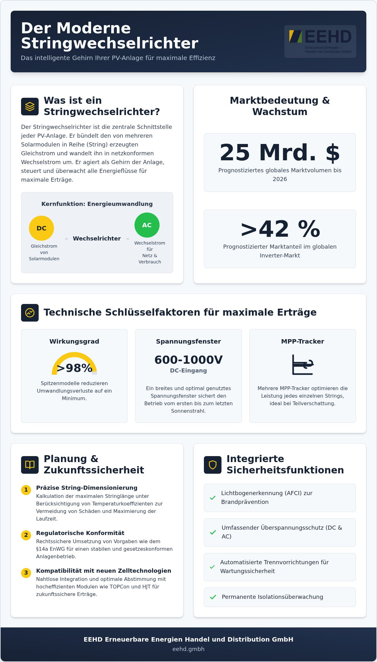 Stringwechselrichter 2026: Der umfassende Leitfaden für effiziente PV-Projekte