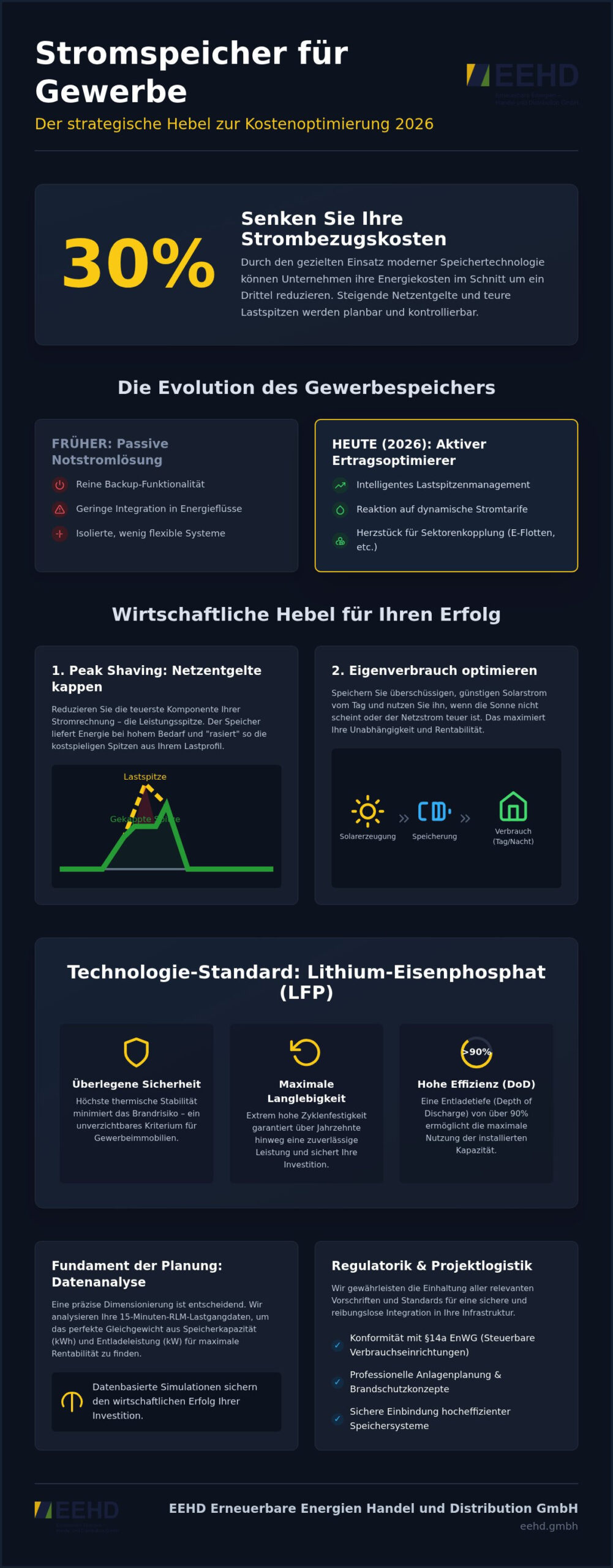 Stromspeicher für Gewerbe 2026: Wirtschaftlichkeit, Technik und Planung für Unternehmen