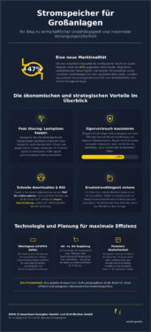 Stromspeicher für Großanlagen 2026: Wirtschaftlichkeit, Technik und Systemlösungen für Industrie und Gewerbe