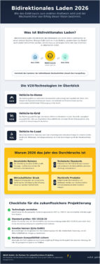 Wechselrichter für bidirektionales Laden 2026: Technik, Trends und Auswahlkriterien