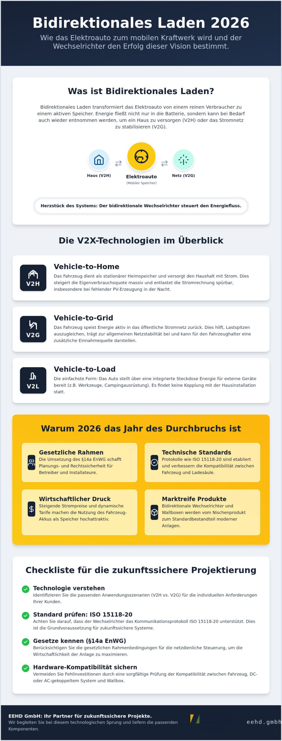 Wechselrichter für bidirektionales Laden 2026: Technik, Trends und Auswahlkriterien