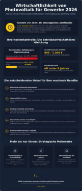 Wirtschaftlichkeit Photovoltaik Gewerbe 2026: Rendite, Kosten & Strategien für Unternehmen