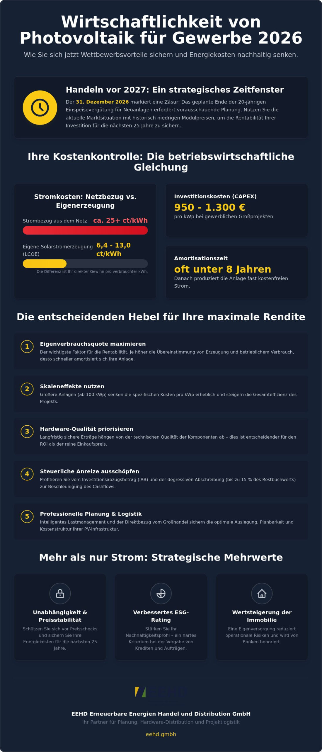 Wirtschaftlichkeit Photovoltaik Gewerbe 2026: Rendite, Kosten & Strategien für Unternehmen