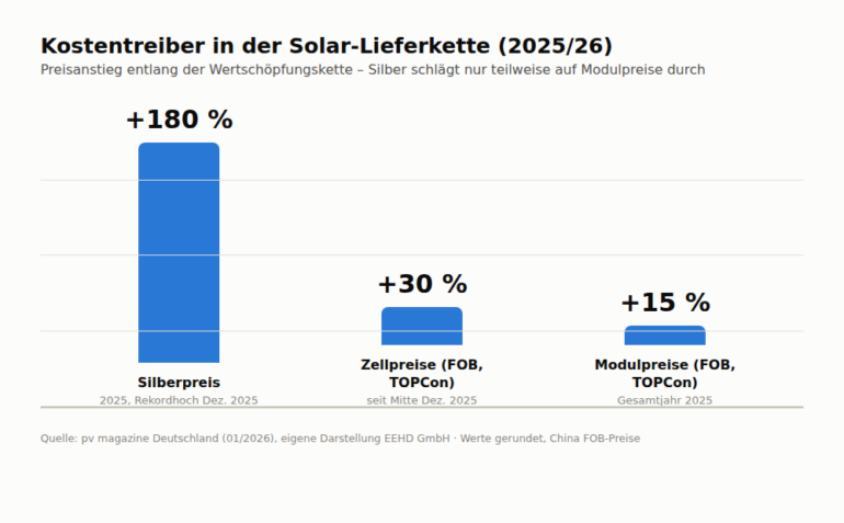 Balkendiagramm: Preisanstieg bei Silber, Solarzellen und Solarmodulen 2025/26